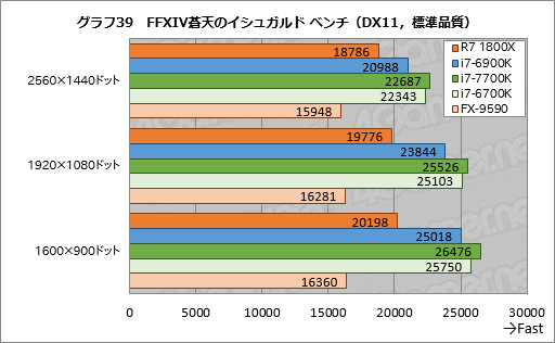 画像ギャラリー No.079のサムネイル画像 / 「Ryzen 7 1800X」レビュー。「買える値段」の8コアCPUはゲーマーに何をもたらすのか?