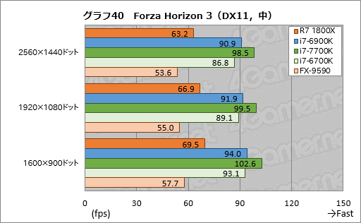 画像ギャラリー No.080のサムネイル画像 / 「Ryzen 7 1800X」レビュー。「買える値段」の8コアCPUはゲーマーに何をもたらすのか?