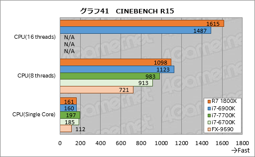 画像ギャラリー No.081のサムネイル画像 / 「Ryzen 7 1800X」レビュー。「買える値段」の8コアCPUはゲーマーに何をもたらすのか?