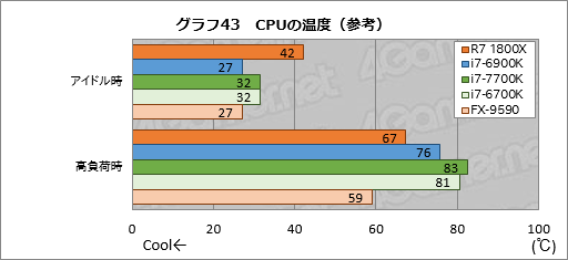 画像ギャラリー No.083のサムネイル画像 / 「Ryzen 7 1800X」レビュー。「買える値段」の8コアCPUはゲーマーに何をもたらすのか?