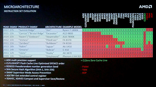 画像ギャラリー No.004のサムネイル画像 / ［GDC 2017］AMDの技術者が語る，「Ryzenに向けた最適化のコツ」