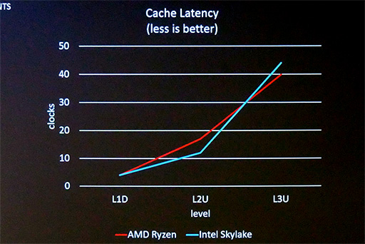 画像ギャラリー No.007のサムネイル画像 / ［GDC 2017］AMDの技術者が語る，「Ryzenに向けた最適化のコツ」