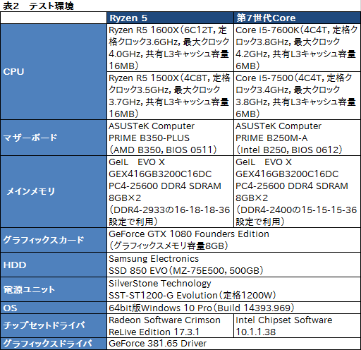 画像ギャラリー No.010のサムネイル画像 / 「Ryzen 5 1600X」「Ryzen 5 1500X」レビュー。6C12Tで税込3万円台と4C8Tで税込2万円台半ばのRyzenはスレッド数とコスパが魅力