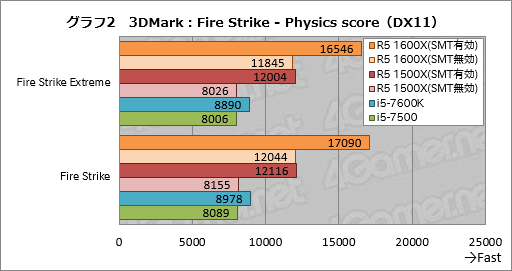 画像ギャラリー No.012のサムネイル画像 / 「Ryzen 5 1600X」「Ryzen 5 1500X」レビュー。6C12Tで税込3万円台と4C8Tで税込2万円台半ばのRyzenはスレッド数とコスパが魅力