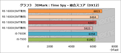 画像ギャラリー No.013のサムネイル画像 / 「Ryzen 5 1600X」「Ryzen 5 1500X」レビュー。6C12Tで税込3万円台と4C8Tで税込2万円台半ばのRyzenはスレッド数とコスパが魅力
