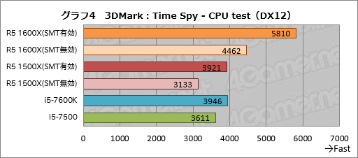 画像ギャラリー No.014のサムネイル画像 / 「Ryzen 5 1600X」「Ryzen 5 1500X」レビュー。6C12Tで税込3万円台と4C8Tで税込2万円台半ばのRyzenはスレッド数とコスパが魅力