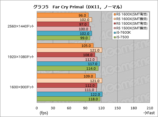 画像ギャラリー No.015のサムネイル画像 / 「Ryzen 5 1600X」「Ryzen 5 1500X」レビュー。6C12Tで税込3万円台と4C8Tで税込2万円台半ばのRyzenはスレッド数とコスパが魅力
