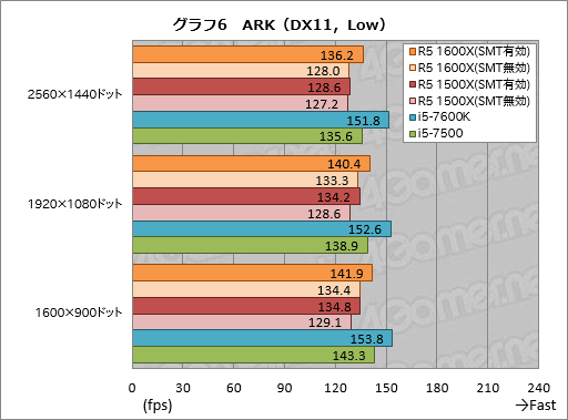 画像ギャラリー No.016のサムネイル画像 / 「Ryzen 5 1600X」「Ryzen 5 1500X」レビュー。6C12Tで税込3万円台と4C8Tで税込2万円台半ばのRyzenはスレッド数とコスパが魅力