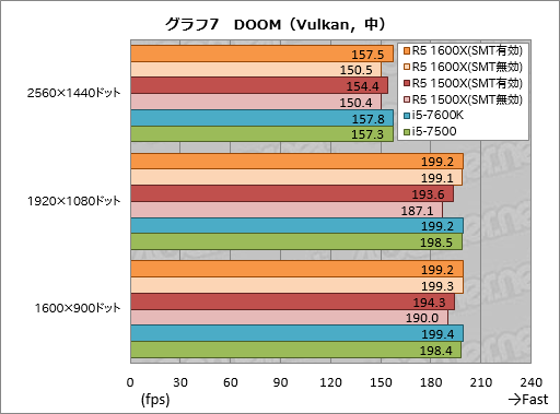 画像ギャラリー No.017のサムネイル画像 / 「Ryzen 5 1600X」「Ryzen 5 1500X」レビュー。6C12Tで税込3万円台と4C8Tで税込2万円台半ばのRyzenはスレッド数とコスパが魅力