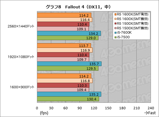 画像ギャラリー No.018のサムネイル画像 / 「Ryzen 5 1600X」「Ryzen 5 1500X」レビュー。6C12Tで税込3万円台と4C8Tで税込2万円台半ばのRyzenはスレッド数とコスパが魅力