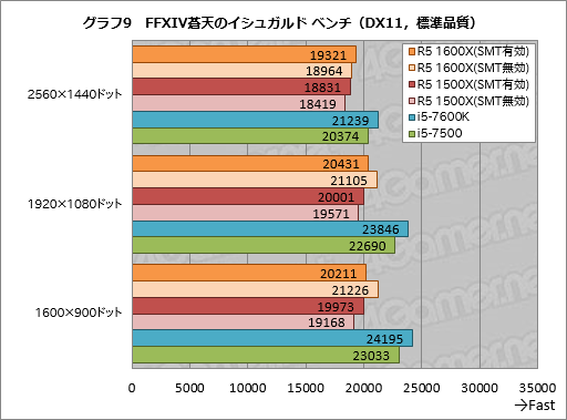 画像ギャラリー No.019のサムネイル画像 / 「Ryzen 5 1600X」「Ryzen 5 1500X」レビュー。6C12Tで税込3万円台と4C8Tで税込2万円台半ばのRyzenはスレッド数とコスパが魅力
