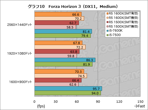 画像ギャラリー No.020のサムネイル画像 / 「Ryzen 5 1600X」「Ryzen 5 1500X」レビュー。6C12Tで税込3万円台と4C8Tで税込2万円台半ばのRyzenはスレッド数とコスパが魅力