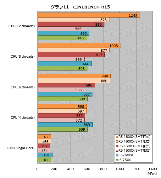 画像ギャラリー No.021のサムネイル画像 / 「Ryzen 5 1600X」「Ryzen 5 1500X」レビュー。6C12Tで税込3万円台と4C8Tで税込2万円台半ばのRyzenはスレッド数とコスパが魅力