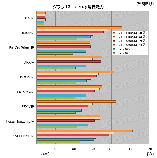 画像ギャラリー No.022のサムネイル画像 / 「Ryzen 5 1600X」「Ryzen 5 1500X」レビュー。6C12Tで税込3万円台と4C8Tで税込2万円台半ばのRyzenはスレッド数とコスパが魅力