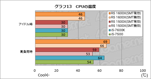 画像ギャラリー No.023のサムネイル画像 / 「Ryzen 5 1600X」「Ryzen 5 1500X」レビュー。6C12Tで税込3万円台と4C8Tで税込2万円台半ばのRyzenはスレッド数とコスパが魅力