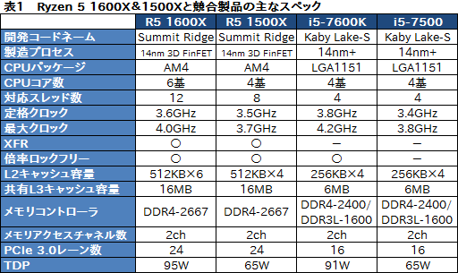 画像ギャラリー No.024のサムネイル画像 / 「Ryzen 5 1600X」「Ryzen 5 1500X」レビュー。6C12Tで税込3万円台と4C8Tで税込2万円台半ばのRyzenはスレッド数とコスパが魅力