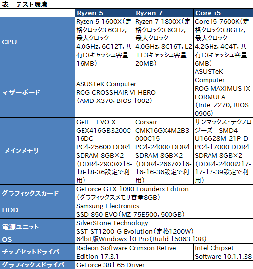 画像ギャラリー No.005のサムネイル画像 / 6コア12スレッド対応CPU「Ryzen 5 1600X」のオーバークロックテスト。全コア4.2GHz動作にゲーマーは何を期待できるか