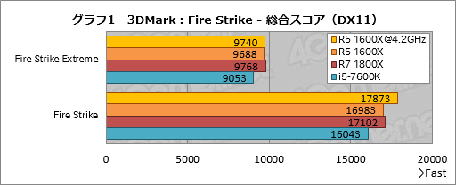画像ギャラリー No.008のサムネイル画像 / 6コア12スレッド対応CPU「Ryzen 5 1600X」のオーバークロックテスト。全コア4.2GHz動作にゲーマーは何を期待できるか