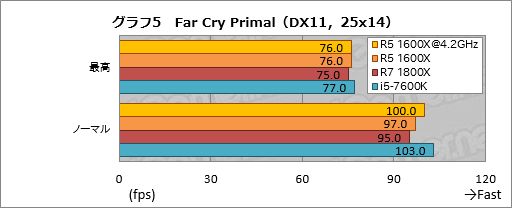 画像ギャラリー No.012のサムネイル画像 / 6コア12スレッド対応CPU「Ryzen 5 1600X」のオーバークロックテスト。全コア4.2GHz動作にゲーマーは何を期待できるか