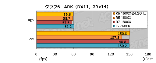 画像ギャラリー No.013のサムネイル画像 / 6コア12スレッド対応CPU「Ryzen 5 1600X」のオーバークロックテスト。全コア4.2GHz動作にゲーマーは何を期待できるか