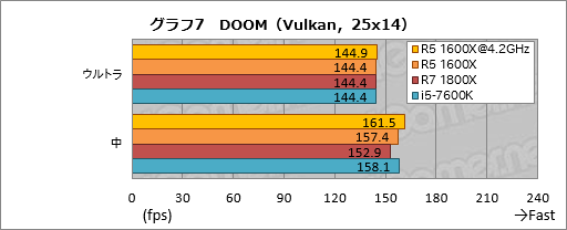 画像ギャラリー No.014のサムネイル画像 / 6コア12スレッド対応CPU「Ryzen 5 1600X」のオーバークロックテスト。全コア4.2GHz動作にゲーマーは何を期待できるか