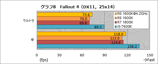画像ギャラリー No.015のサムネイル画像 / 6コア12スレッド対応CPU「Ryzen 5 1600X」のオーバークロックテスト。全コア4.2GHz動作にゲーマーは何を期待できるか