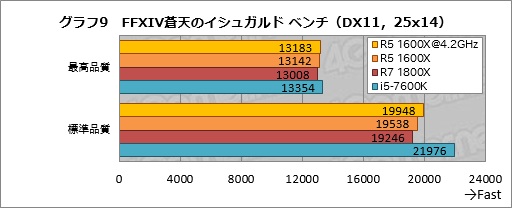 画像ギャラリー No.016のサムネイル画像 / 6コア12スレッド対応CPU「Ryzen 5 1600X」のオーバークロックテスト。全コア4.2GHz動作にゲーマーは何を期待できるか