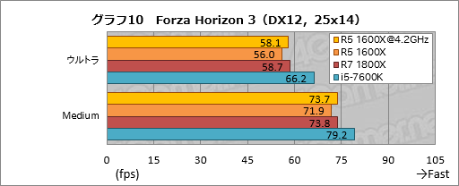 画像ギャラリー No.017のサムネイル画像 / 6コア12スレッド対応CPU「Ryzen 5 1600X」のオーバークロックテスト。全コア4.2GHz動作にゲーマーは何を期待できるか