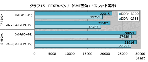 画像ギャラリー No.035のサムネイル画像 / Ryzenはなぜ「ゲーム性能だけあと一歩」なのか？ テストとAMD担当者インタビューからその特性と将来性を本気で考える