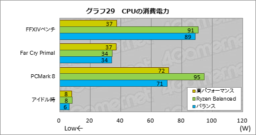 画像ギャラリー No.049のサムネイル画像 / Ryzenはなぜ「ゲーム性能だけあと一歩」なのか？ テストとAMD担当者インタビューからその特性と将来性を本気で考える