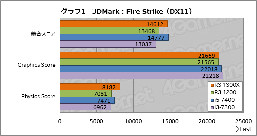 画像ギャラリー No.011のサムネイル画像 / 「Ryzen 3 1300X」「Ryzen 3 1200」レビュー。1万円台で買える4コア4スレッド対応CPU，その実力は
