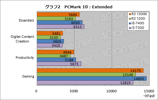 画像ギャラリー No.012のサムネイル画像 / 「Ryzen 3 1300X」「Ryzen 3 1200」レビュー。1万円台で買える4コア4スレッド対応CPU，その実力は