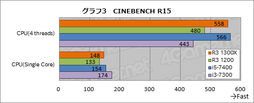 画像ギャラリー No.013のサムネイル画像 / 「Ryzen 3 1300X」「Ryzen 3 1200」レビュー。1万円台で買える4コア4スレッド対応CPU，その実力は
