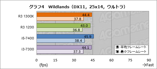 画像ギャラリー No.014のサムネイル画像 / 「Ryzen 3 1300X」「Ryzen 3 1200」レビュー。1万円台で買える4コア4スレッド対応CPU，その実力は