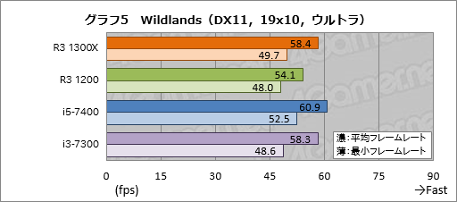 画像ギャラリー No.015のサムネイル画像 / 「Ryzen 3 1300X」「Ryzen 3 1200」レビュー。1万円台で買える4コア4スレッド対応CPU，その実力は