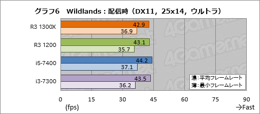 画像ギャラリー No.016のサムネイル画像 / 「Ryzen 3 1300X」「Ryzen 3 1200」レビュー。1万円台で買える4コア4スレッド対応CPU，その実力は