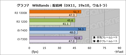 画像ギャラリー No.017のサムネイル画像 / 「Ryzen 3 1300X」「Ryzen 3 1200」レビュー。1万円台で買える4コア4スレッド対応CPU，その実力は