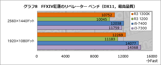 画像ギャラリー No.018のサムネイル画像 / 「Ryzen 3 1300X」「Ryzen 3 1200」レビュー。1万円台で買える4コア4スレッド対応CPU，その実力は