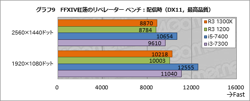 画像ギャラリー No.019のサムネイル画像 / 「Ryzen 3 1300X」「Ryzen 3 1200」レビュー。1万円台で買える4コア4スレッド対応CPU，その実力は