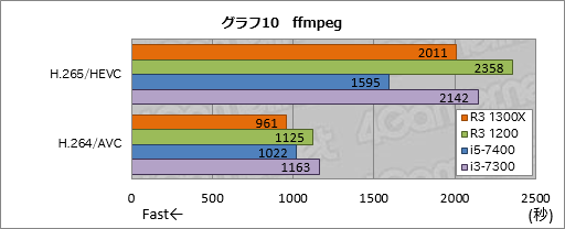 画像ギャラリー No.020のサムネイル画像 / 「Ryzen 3 1300X」「Ryzen 3 1200」レビュー。1万円台で買える4コア4スレッド対応CPU，その実力は