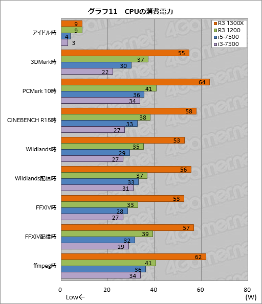 画像ギャラリー No.021のサムネイル画像 / 「Ryzen 3 1300X」「Ryzen 3 1200」レビュー。1万円台で買える4コア4スレッド対応CPU，その実力は