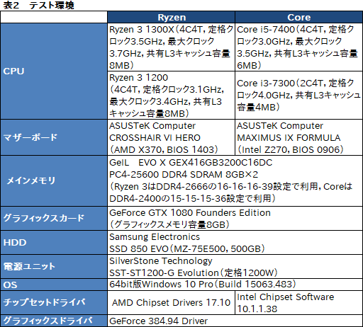 画像ギャラリー No.024のサムネイル画像 / 「Ryzen 3 1300X」「Ryzen 3 1200」レビュー。1万円台で買える4コア4スレッド対応CPU，その実力は