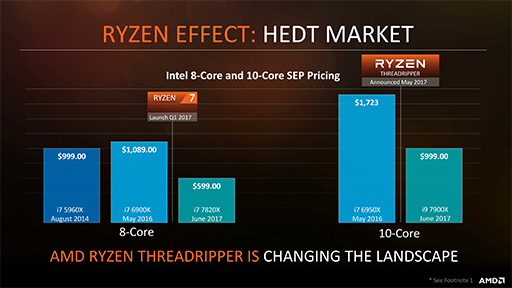 画像ギャラリー No.023のサムネイル画像 / ［SIGGRAPH］Ryzen Threadripperは発表時点で3モデル展開に。上位2モデルは8月10日発売決定
