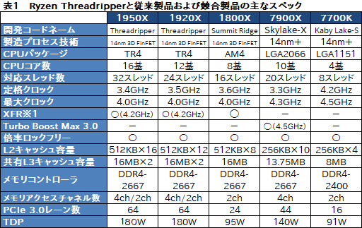 画像ギャラリー No.010のサムネイル画像 / Ryzen Threadripperレビュー前編。現時点で世界最高のマルチスレッド性能を引っさげ,AMDがハイエンドデスクトップPC市場へ還ってきた
