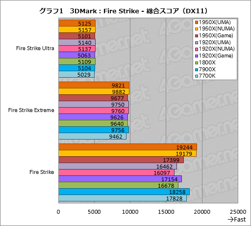 画像ギャラリー No.011のサムネイル画像 / Ryzen Threadripperレビュー前編。現時点で世界最高のマルチスレッド性能を引っさげ,AMDがハイエンドデスクトップPC市場へ還ってきた