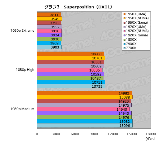 画像ギャラリー No.013のサムネイル画像 / Ryzen Threadripperレビュー前編。現時点で世界最高のマルチスレッド性能を引っさげ,AMDがハイエンドデスクトップPC市場へ還ってきた