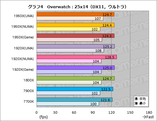 画像ギャラリー No.014のサムネイル画像 / Ryzen Threadripperレビュー前編。現時点で世界最高のマルチスレッド性能を引っさげ,AMDがハイエンドデスクトップPC市場へ還ってきた