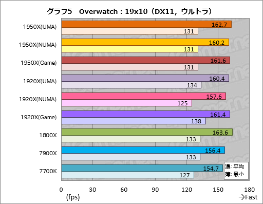 画像ギャラリー No.015のサムネイル画像 / Ryzen Threadripperレビュー前編。現時点で世界最高のマルチスレッド性能を引っさげ,AMDがハイエンドデスクトップPC市場へ還ってきた