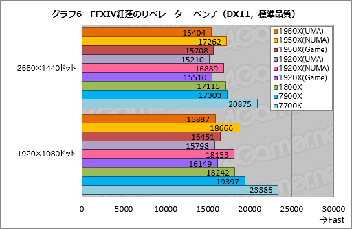 画像ギャラリー No.016のサムネイル画像 / Ryzen Threadripperレビュー前編。現時点で世界最高のマルチスレッド性能を引っさげ,AMDがハイエンドデスクトップPC市場へ還ってきた