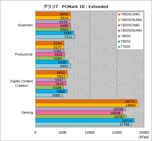画像ギャラリー No.017のサムネイル画像 / Ryzen Threadripperレビュー前編。現時点で世界最高のマルチスレッド性能を引っさげ,AMDがハイエンドデスクトップPC市場へ還ってきた